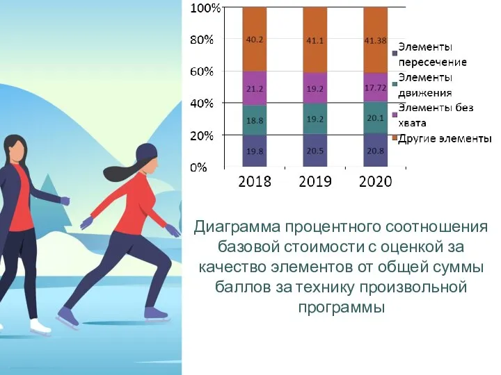 Диаграмма процентного соотношения базовой стоимости с оценкой за качество элементов от