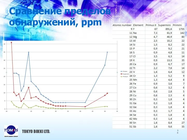 Сравнение пределов обнаружений, ppm TOKYO BOEKI LTD.