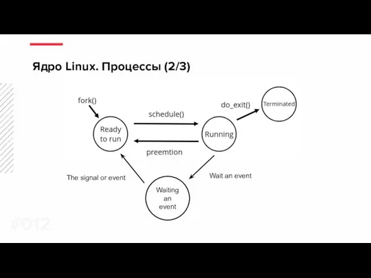Ядро Linux. Процессы (2/3) #0 Waiting an event The signal or event Wait an event