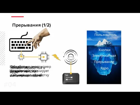 Прерывания (1/2) #0 Нажали кнопку Контроллер устройства инициировал сигнал Процессор получил