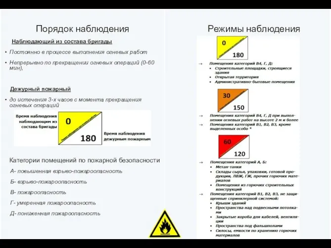 Порядок наблюдения Наблюдающий из состава бригады Постоянно в процессе выполнения огневых