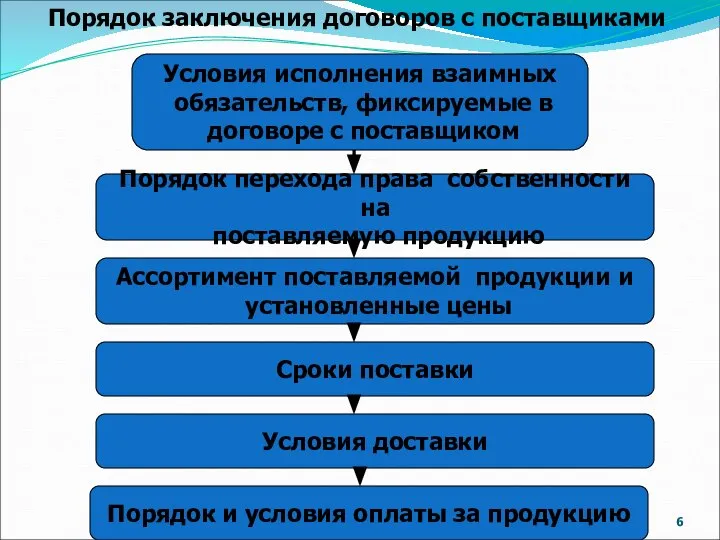 Условия исполнения взаимных обязательств, фиксируемые в договоре с поставщиком Порядок перехода