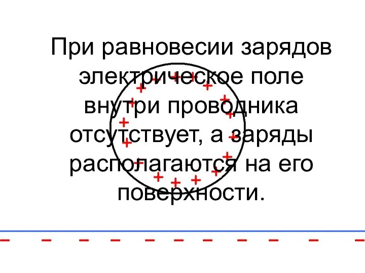 При равновесии зарядов электрическое поле внутри проводника отсутствует, а заряды располагаются на его поверхности.