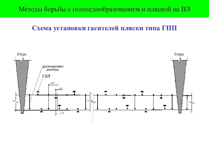 Методы борьбы с гололедообразованием и пляской на ВЛ Схема установки гасителей пляски типа ГПП