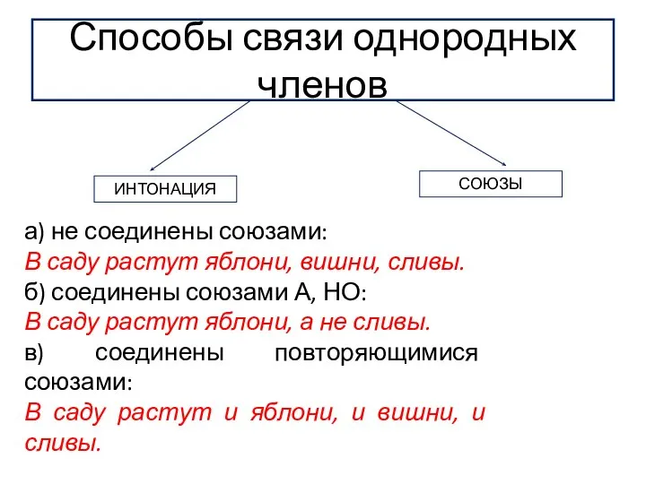 Способы связи однородных членов ИНТОНАЦИЯ СОЮЗЫ а) не соединены союзами: В