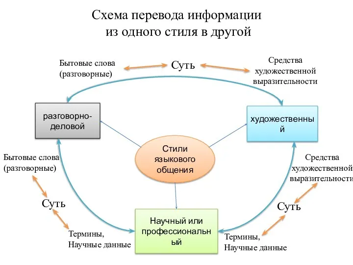 Схема перевода информации из одного стиля в другой Стили языкового общения