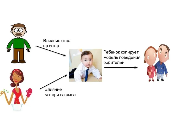 Влияние отца на сына Влияние матери на сына Ребенок копирует модель поведения родителей