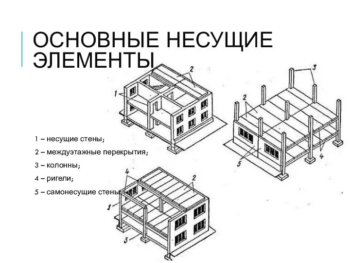 ОСНОВНЫЕ НЕСУЩИЕ ЭЛЕМЕНТЫ 1 – несущие стены; 2 – междуэтажные перекрытия;