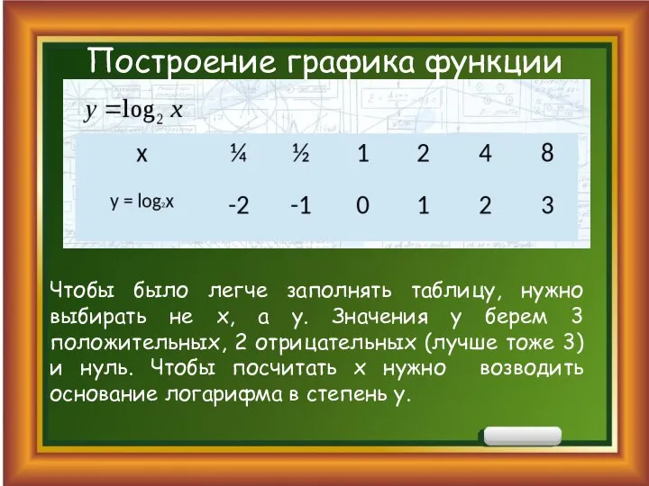 Построение графика функции Чтобы было легче заполнять таблицу, нужно выбирать не