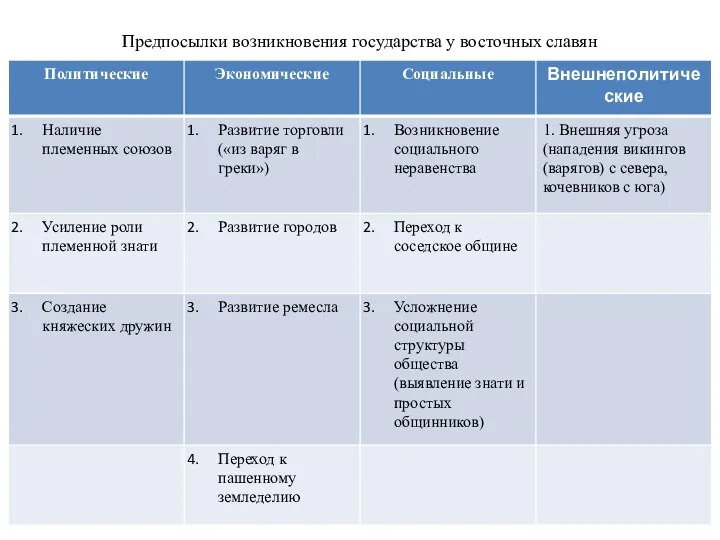 Предпосылки возникновения государства у восточных славян