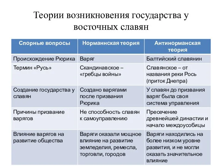 Теории возникновения государства у восточных славян