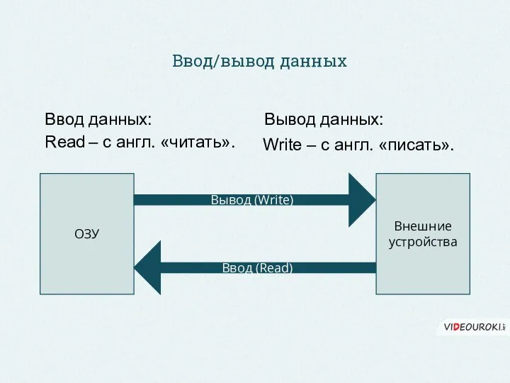 Ввод/вывод данных ОЗУ Внешние устройства Вывод (Write) Ввод (Read) Write –