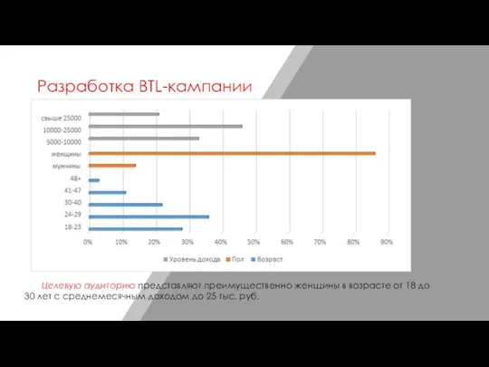 Разработка BTL-кампании Целевую аудиторию представляют преимущественно женщины в возрасте от 18