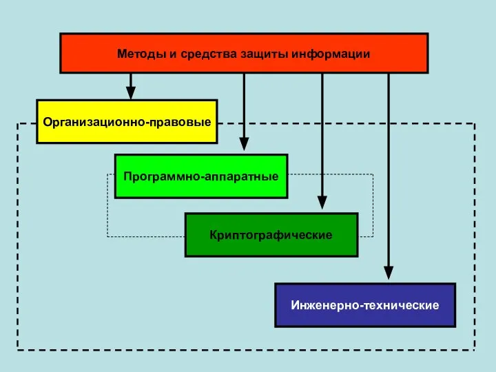 Методы и средства защиты информации Организационно-правовые Программно-аппаратные Криптографические Инженерно-технические