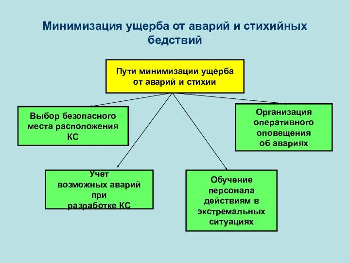 Минимизация ущерба от аварий и стихийных бедствий Пути минимизации ущерба от