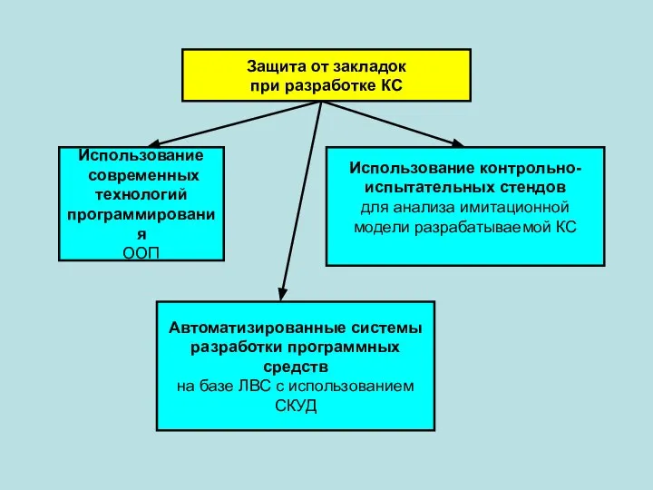 Защита от закладок при разработке КС Использование современных технологий программирования ООП