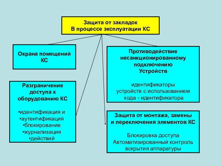 Защита от закладок В процессе эксплуатации КС Охрана помещений КС Разграничение