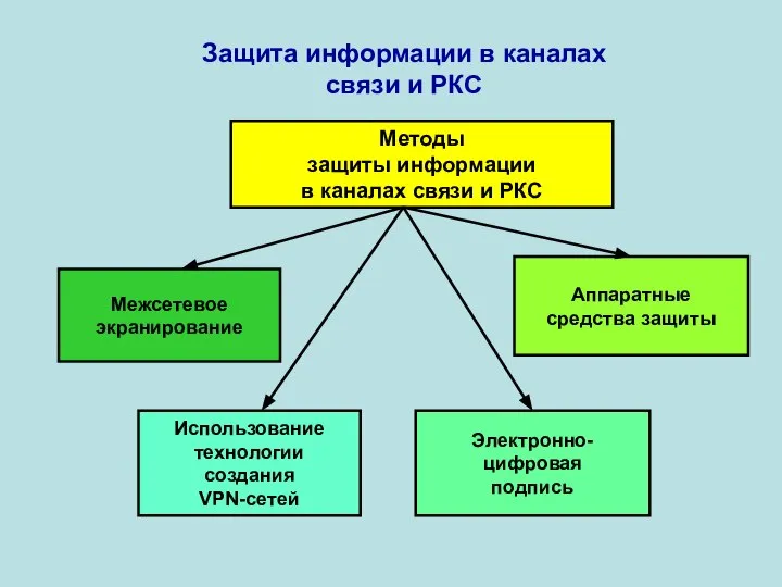 Защита информации в каналах связи и РКС Методы защиты информации в