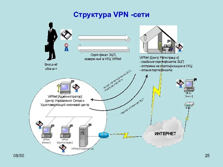 08:50 Структура VPN -сети