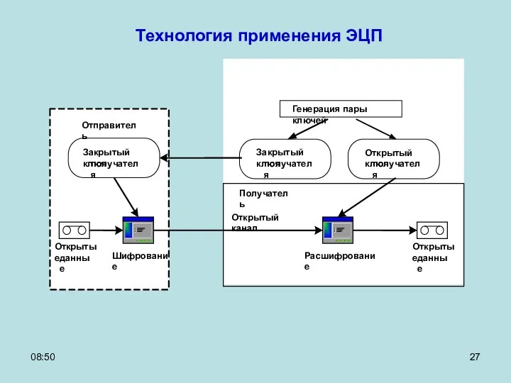 08:50 Технология применения ЭЦП Закрытый ключ получателя Закрытый ключ получателя Отправитель