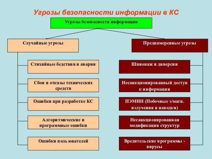 Угрозы безопасности информации в КС