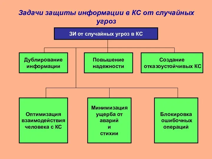 Задачи защиты информации в КС от случайных угроз ЗИ от случайных