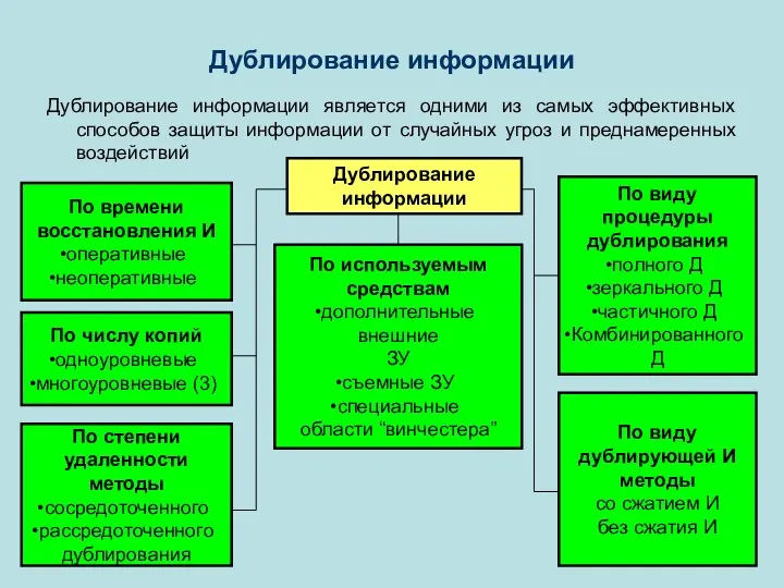 Дублирование информации Дублирование информации является одними из самых эффективных способов защиты