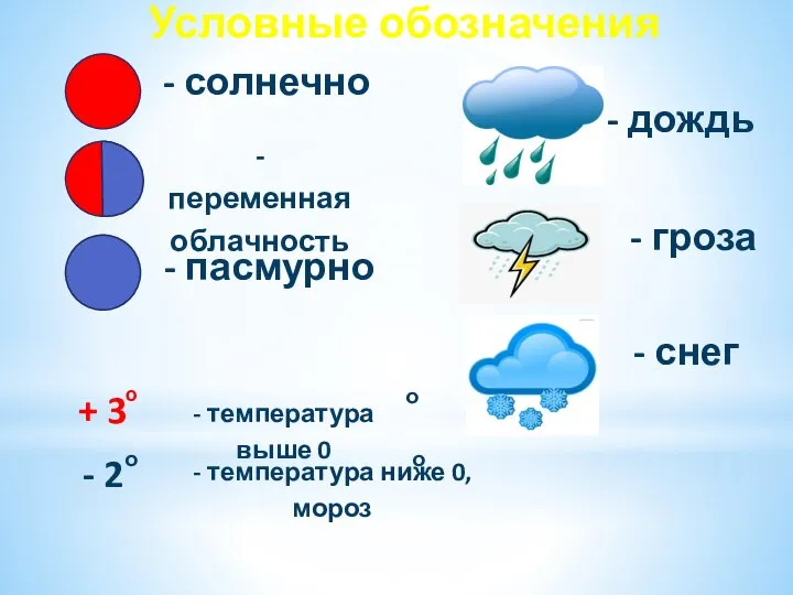 - солнечно - пасмурно - переменная облачность - дождь - снег