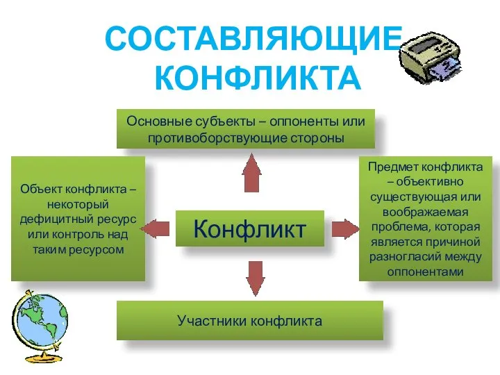 СОСТАВЛЯЮЩИЕ КОНФЛИКТА Конфликт Основные субъекты – оппоненты или противоборствующие стороны Предмет