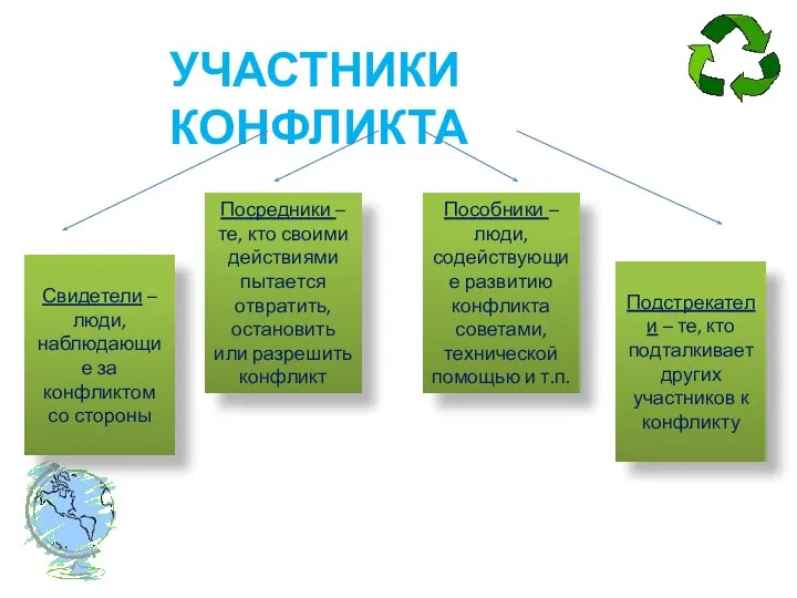 УЧАСТНИКИ КОНФЛИКТА Свидетели – люди, наблюдающие за конфликтом со стороны Подстрекатели