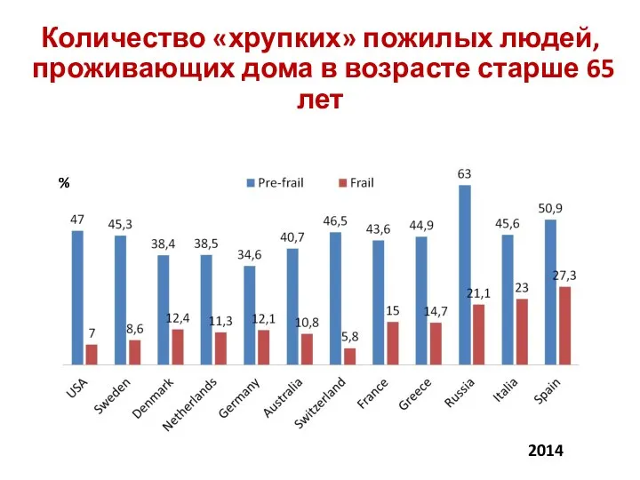 Количество «хрупких» пожилых людей, проживающих дома в возрасте старше 65 лет 2014 %