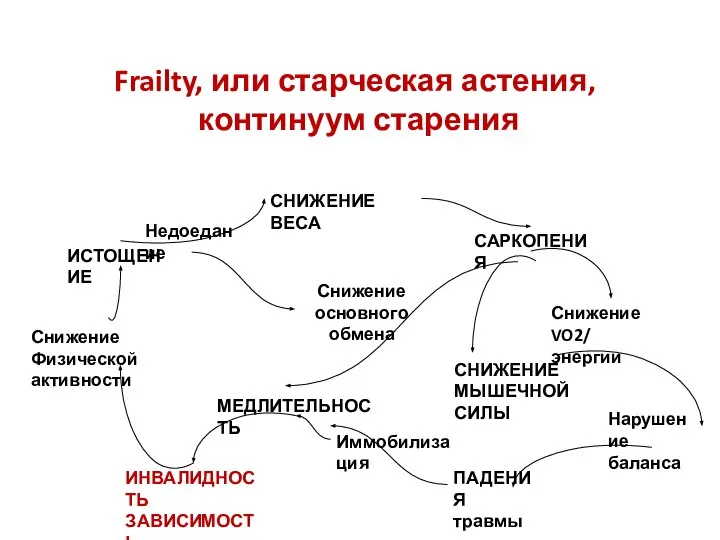 Frailty, или старческая астения, континуум старения СНИЖЕНИЕ ВЕСА Недоедание ИСТОЩЕНИЕ САРКОПЕНИЯ