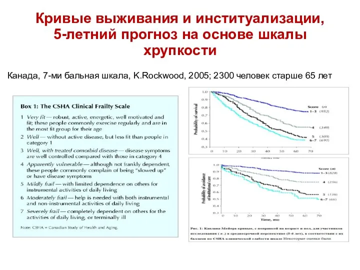 Кривые выживания и институализации, 5-летний прогноз на основе шкалы хрупкости Канада,