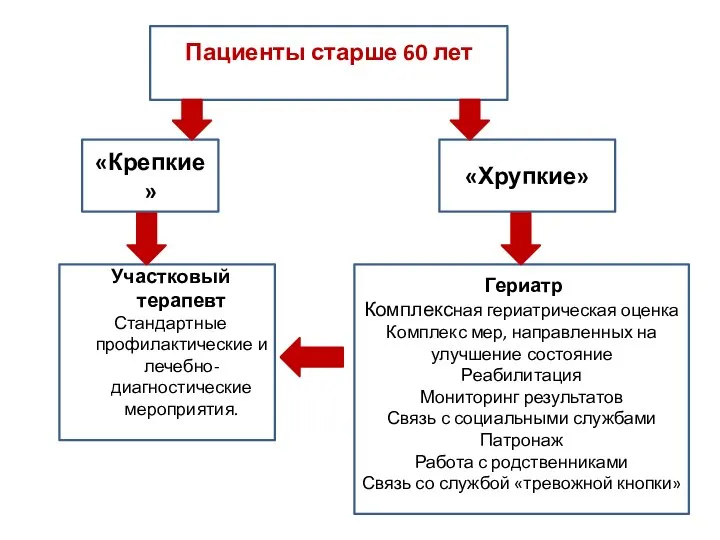 Пациенты старше 60 лет «Крепкие» «Хрупкие» Участковый терапевт Стандартные профилактические и