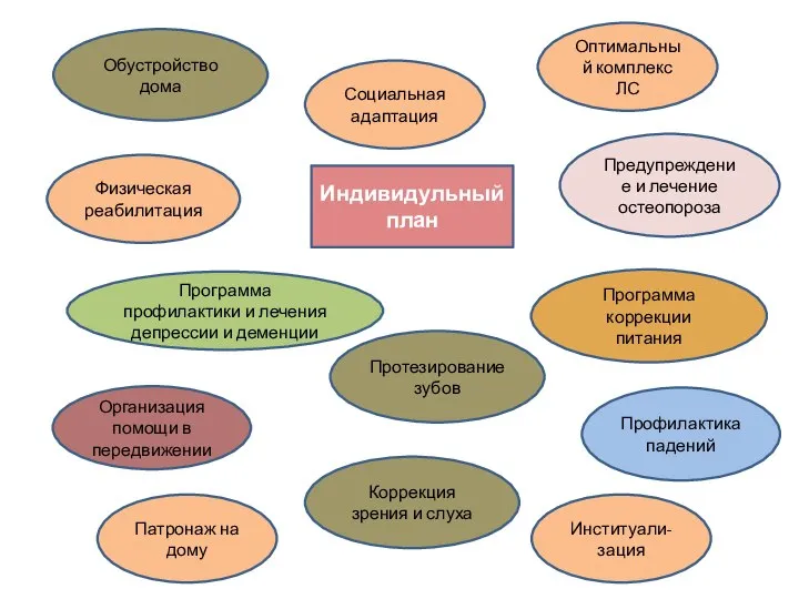 Индивидульный план Предупреждение и лечение остеопороза Социальная адаптация Организация помощи в