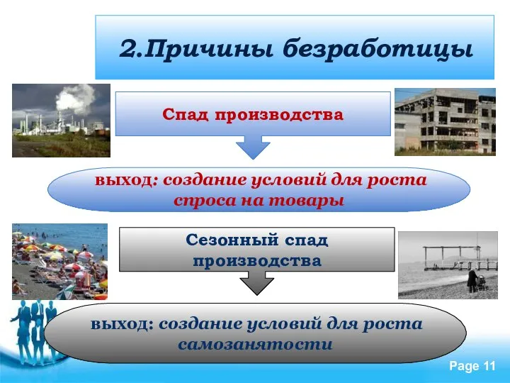 2.Причины безработицы Спад производства выход: создание условий для роста спроса на