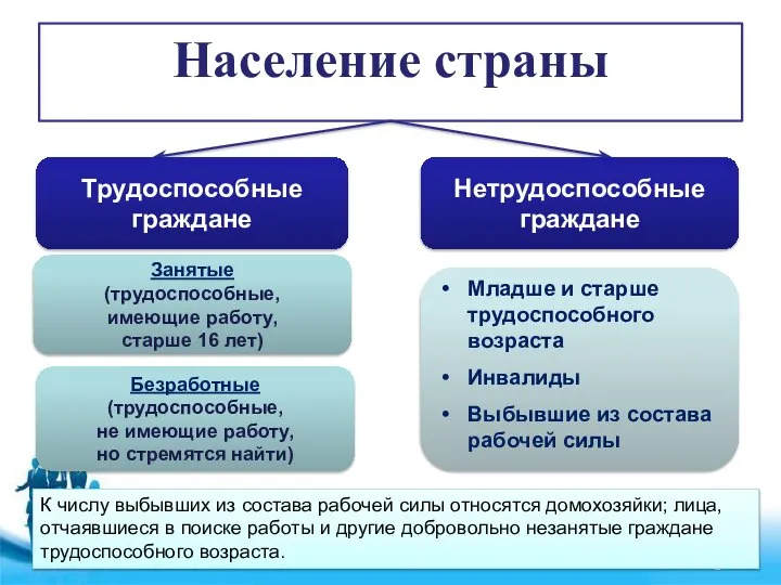 Население страны Трудоспособные граждане Нетрудоспособные граждане Занятые (трудоспособные, имеющие работу, старше