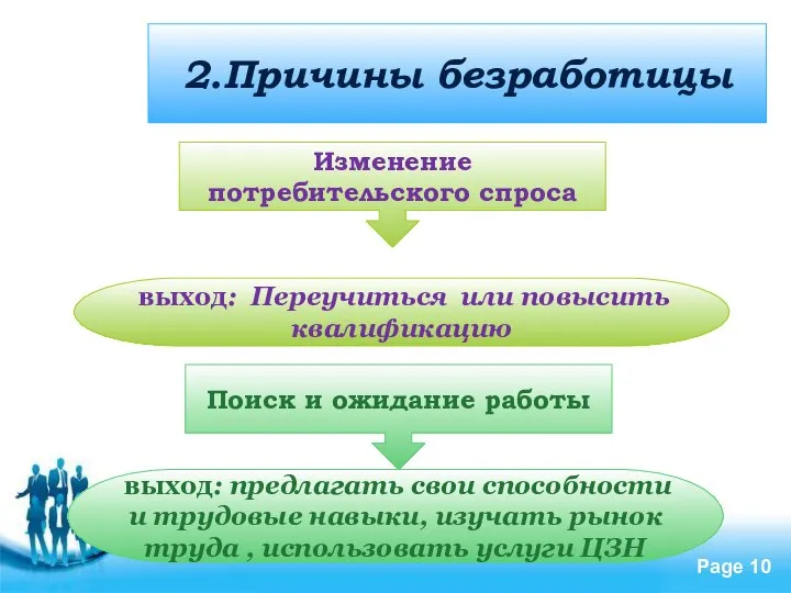 2.Причины безработицы Изменение потребительского спроса выход: Переучиться или повысить квалификацию Поиск