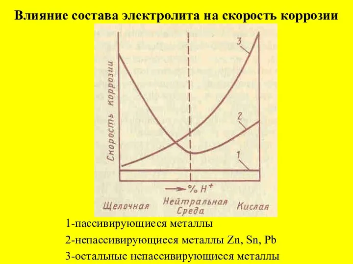 Влияние состава электролита на скорость коррозии 1-пассивирующиеся металлы 2-непассивирующиеся металлы Zn, Sn, Pb 3-остальные непассивирующиеся металлы