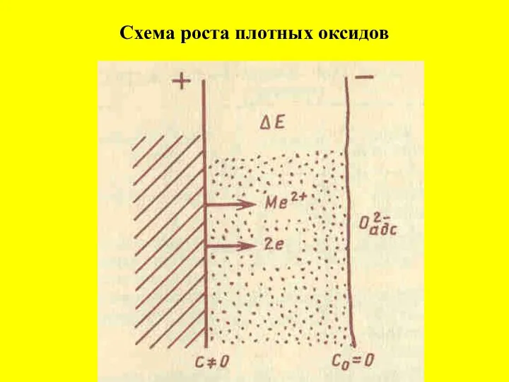 Схема роста плотных оксидов