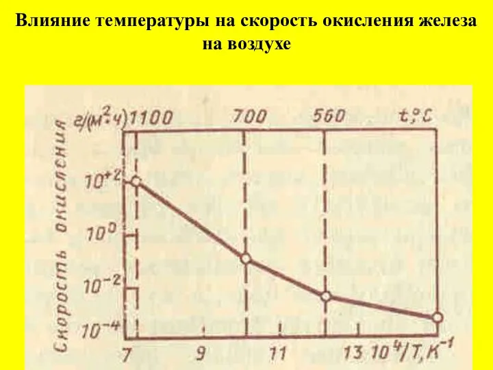 Влияние температуры на скорость окисления железа на воздухе