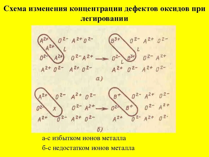 Схема изменения концентрации дефектов оксидов при легировании а-с избытком ионов металла б-с недостатком ионов металла