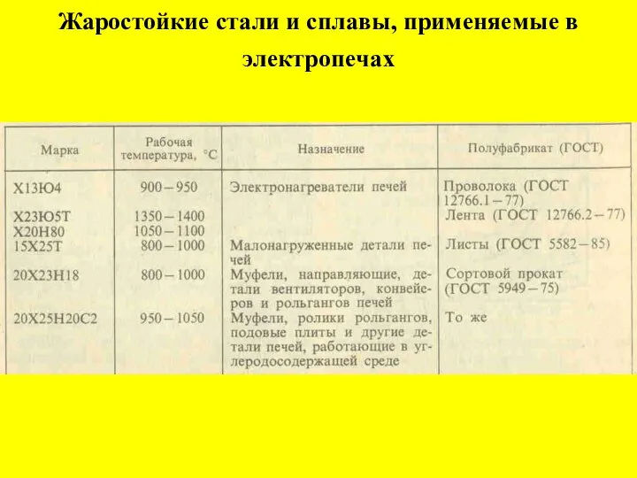 Жаростойкие стали и сплавы, применяемые в электропечах