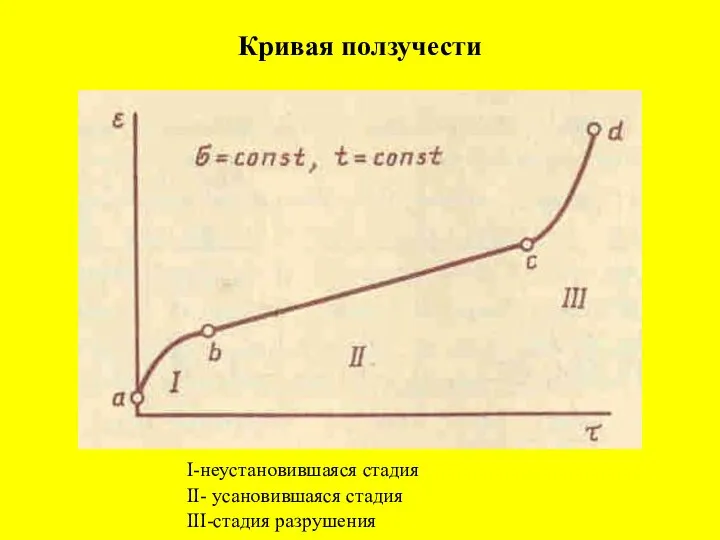 Кривая ползучести I-неустановившаяся стадия II- усановившаяся стадия III-стадия разрушения