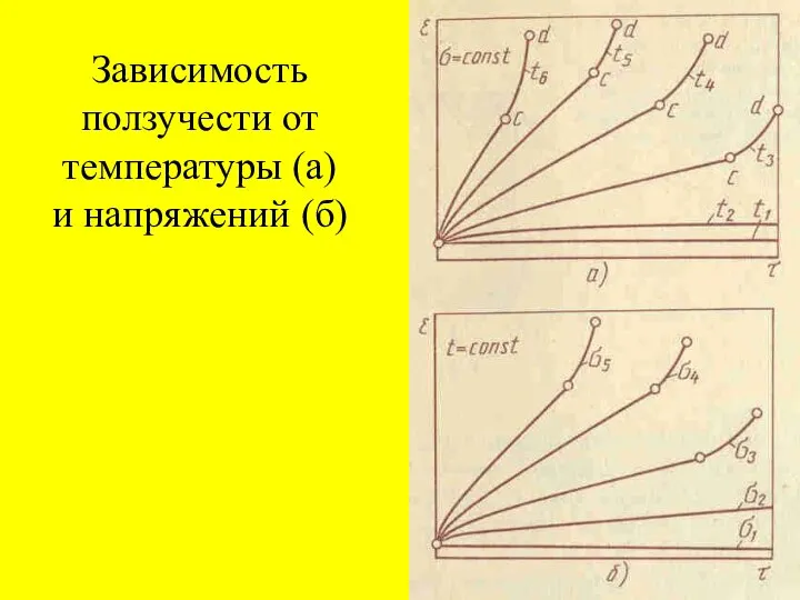 Зависимость ползучести от температуры (а) и напряжений (б)