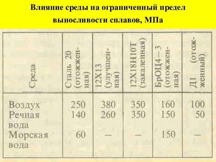 Влияние среды на ограниченный предел выносливости сплавов, МПа