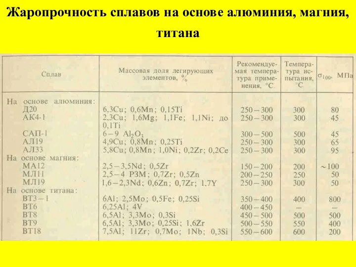 Жаропрочность сплавов на основе алюминия, магния, титана