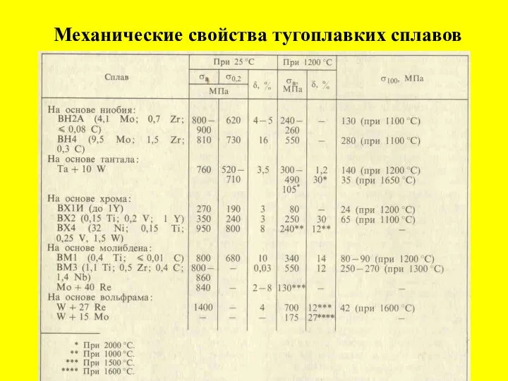 Механические свойства тугоплавких сплавов