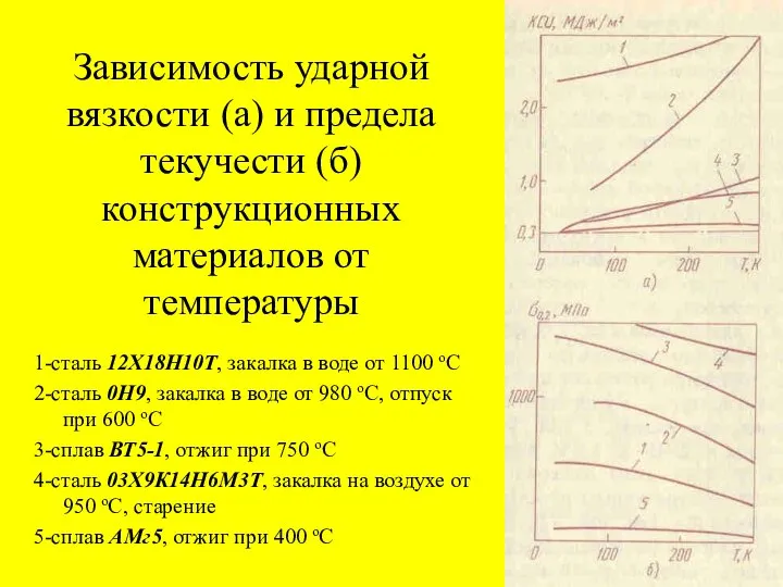 Зависимость ударной вязкости (а) и предела текучести (б) конструкционных материалов от