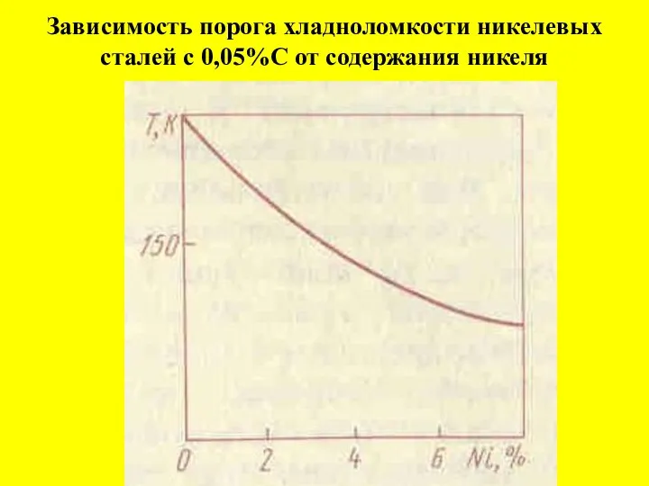 Зависимость порога хладноломкости никелевых сталей с 0,05%С от содержания никеля